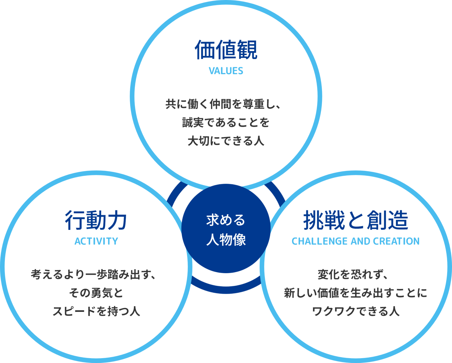 求める人物像